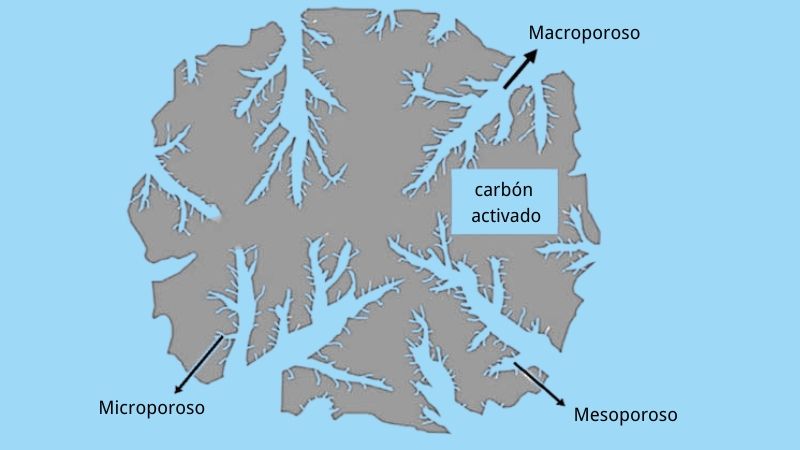 Principio de adsorción del carbón activado