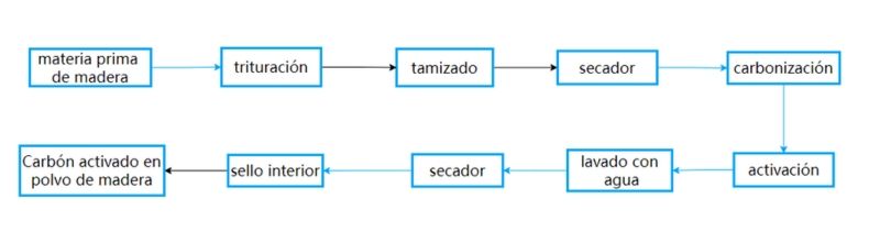Процесс производства активированного угля из древесной пыли