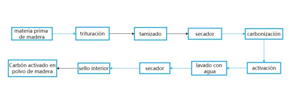 Процесс производства активированного угля из древесного порошка