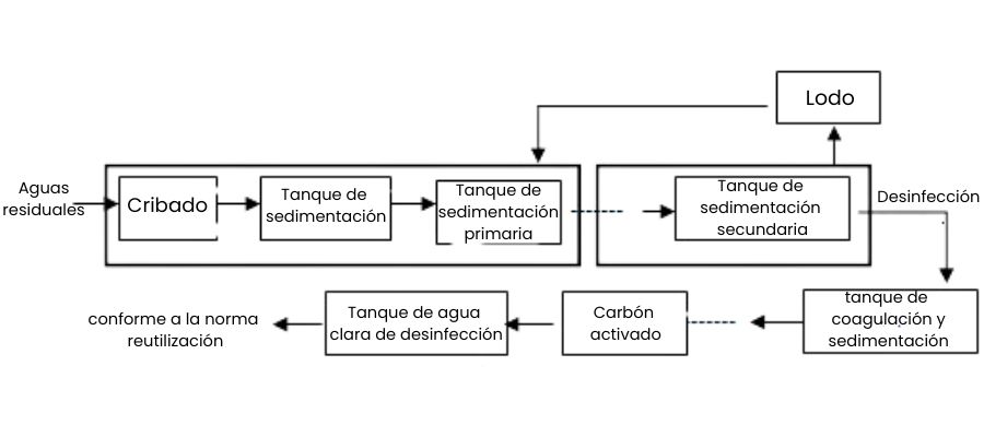 Proceso de tratamiento de aguas residuales