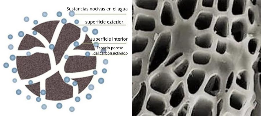 Principios del carbón activado en el tratamiento del agua