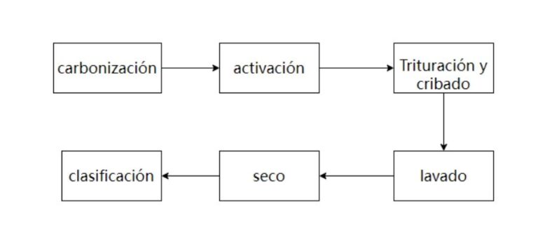 Qué Es El Carbón Activado y Para Qué Se Utiliza? -PUROCARBON