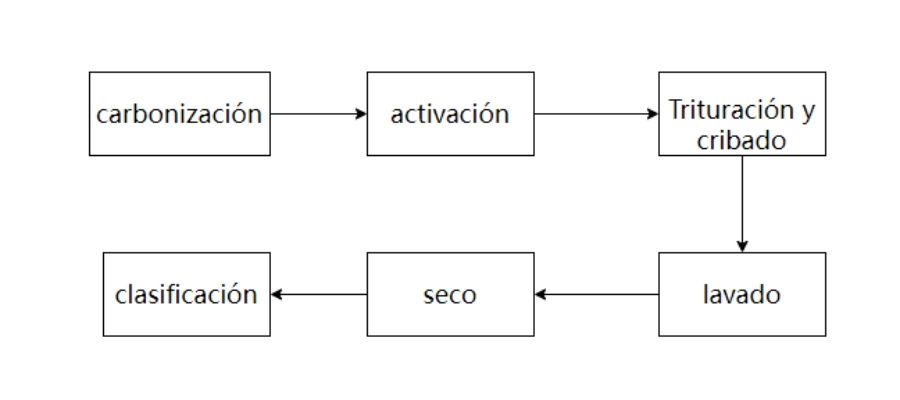 Proceso de producción del carbón activado