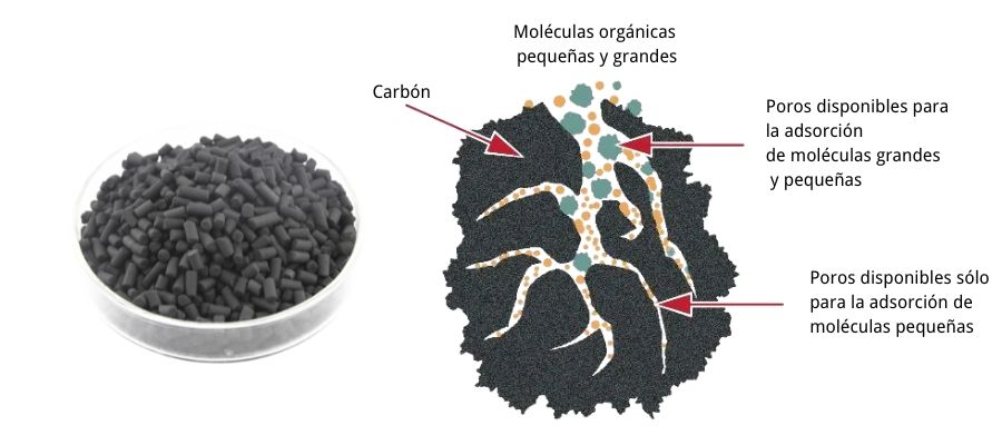 Adsorcion de carbon activado para eliminar olores