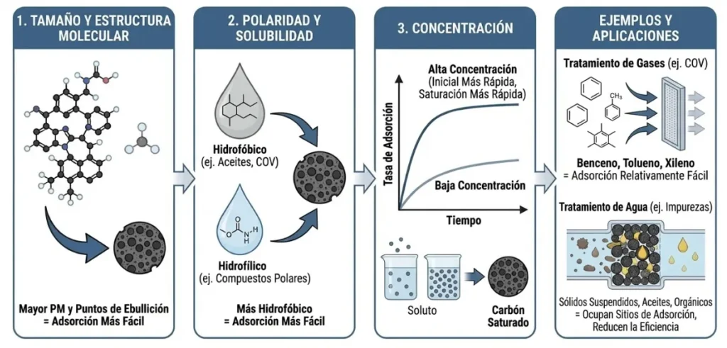 El tipo y la concentracion de las sustancias adsorbidas