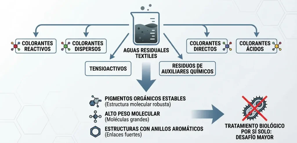 Por que es dificil decolorar las aguas residuales procedentes del tenido y la estampacion